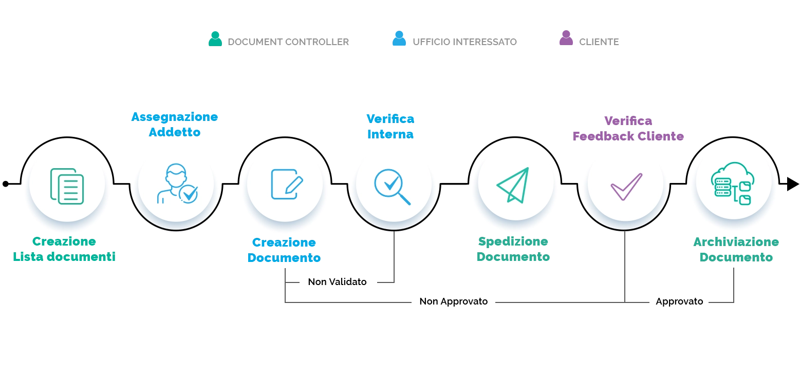 Vendor Document List document management, how it works